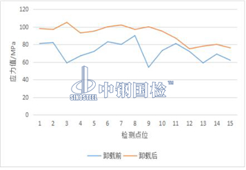 殘余應(yīng)力檢測