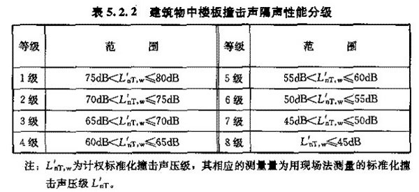 建筑物中樓板撞擊聲隔聲性能分級