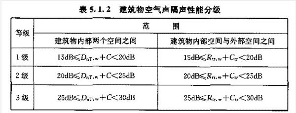 建筑物空氣隔聲性能分級