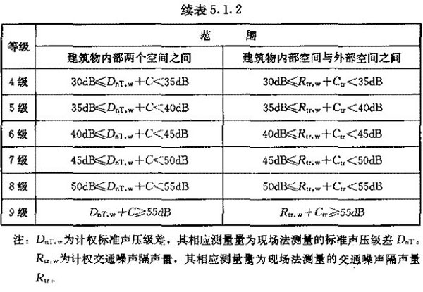 建筑物空氣隔聲性能分級