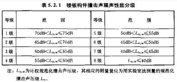 樓板構件攬擊聲隔聲性能分級