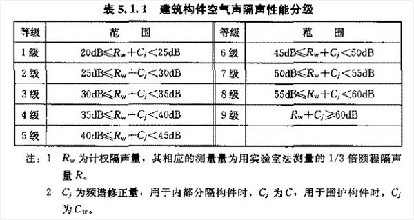 建筑物空氣隔聲性能分級