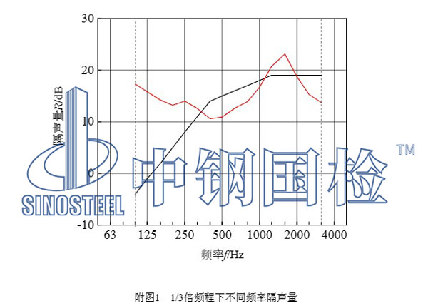 隔聲性能檢測(cè)結(jié)果