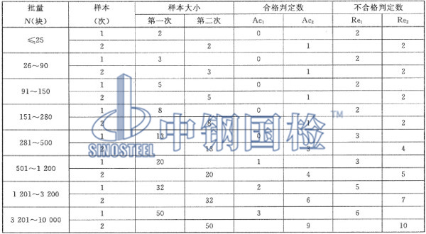 聚氨酯硬泡復(fù)合保溫板外觀與尺寸偏差抽樣方案