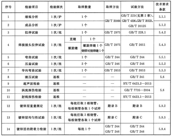 鍍鋅鋼管檢測長度