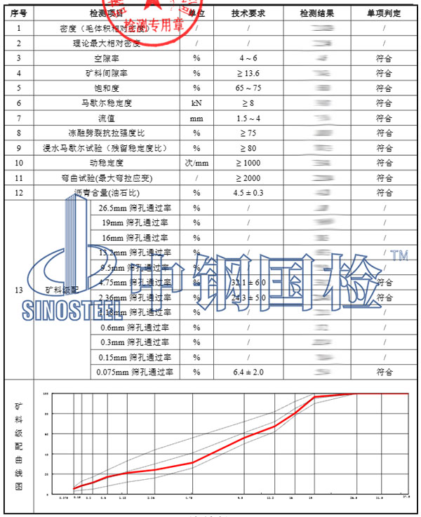瀝青混合料檢測項目結果