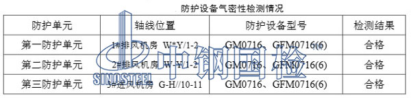 現場防護設備密閉性能檢測