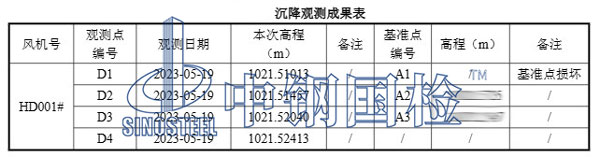 部分沉降觀測成果