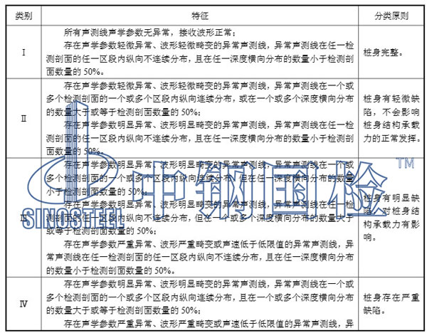 樁身完整性類別判定標準