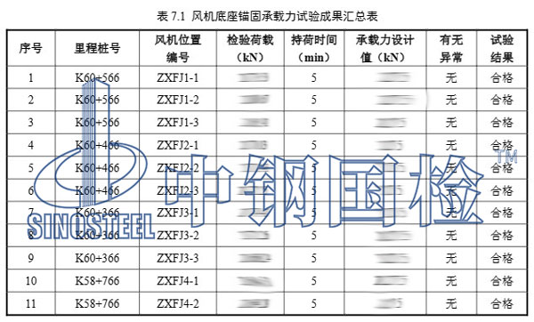 隧道風機拉拔試驗項目結果