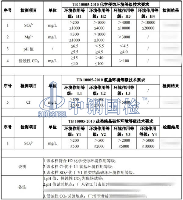環境水檢測結果