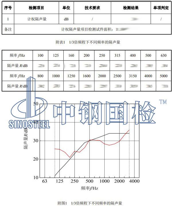 隔音門檢測項目結果
