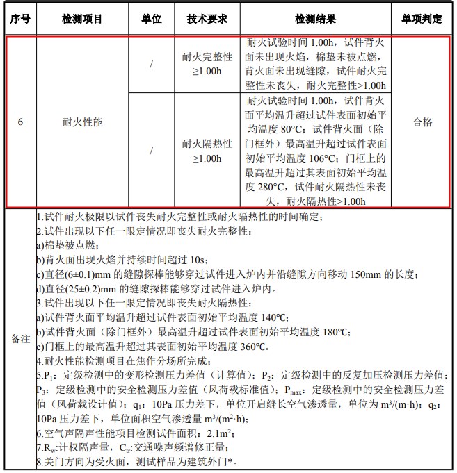 防火門燒檢項(xiàng)目結(jié)果