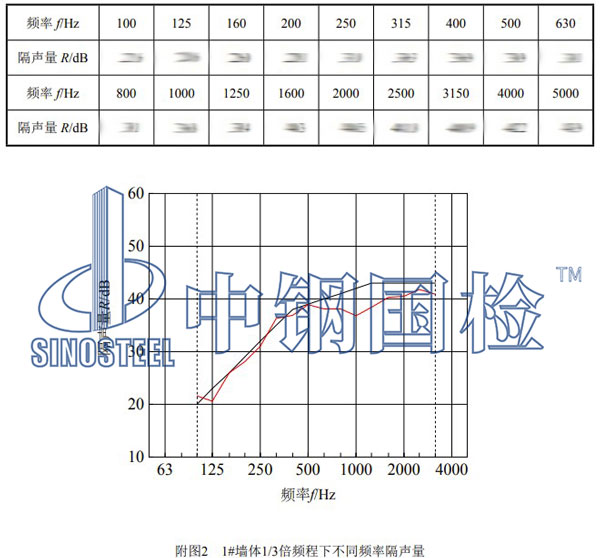 隔聲檢測項(xiàng)目結(jié)果