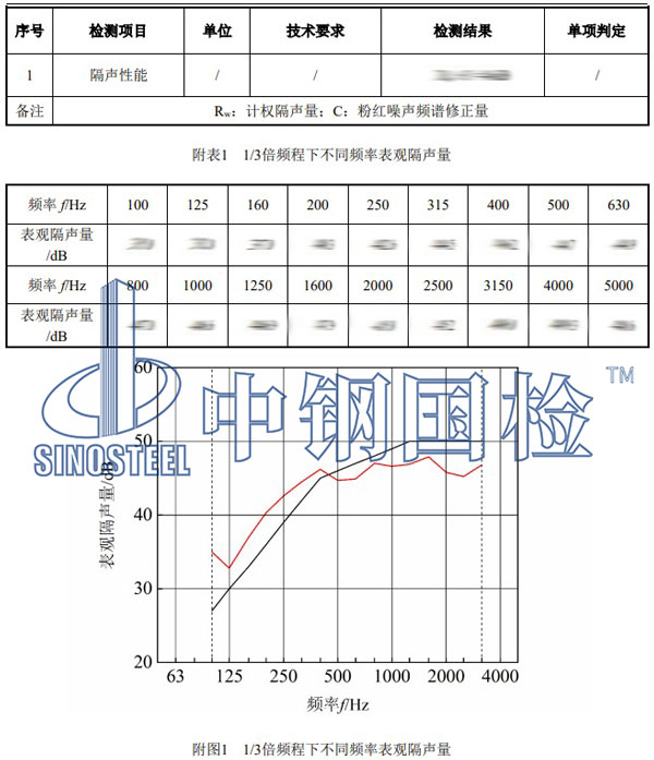 室內(nèi)外隔聲檢測(cè)項(xiàng)目結(jié)果