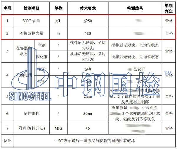 油漆成分檢測項目結果