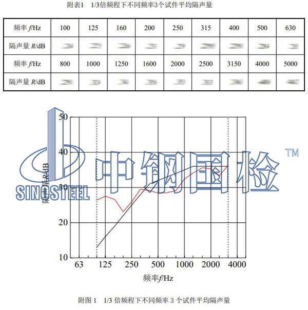 建筑外窗隔聲性能檢測項目結果