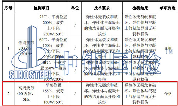 高周疲勞試驗結果