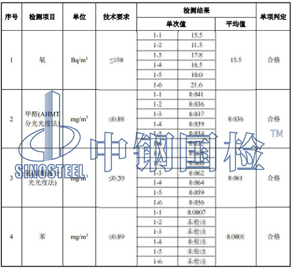 室內環境污染物檢測項目結果