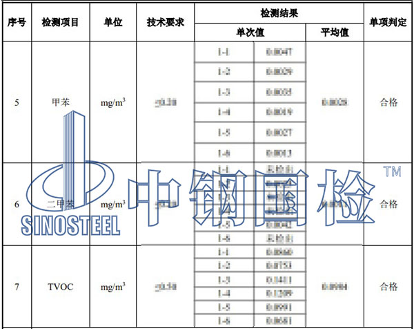 室內環境污染物檢測項目結果