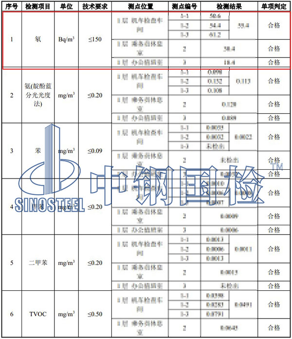 空氣氡檢測項(xiàng)目結(jié)果