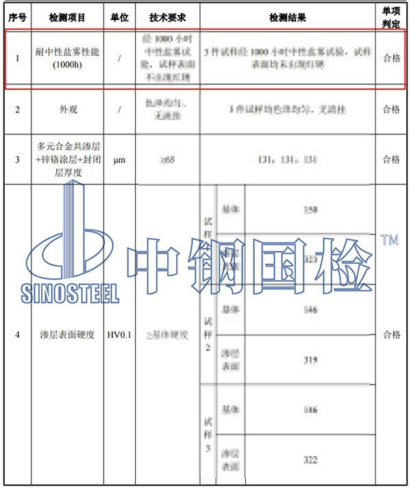 預(yù)埋件耐中性鹽霧試驗(yàn)結(jié)果