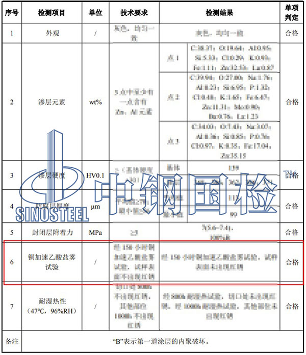 銅加速乙酸鹽霧試驗項目結(jié)果