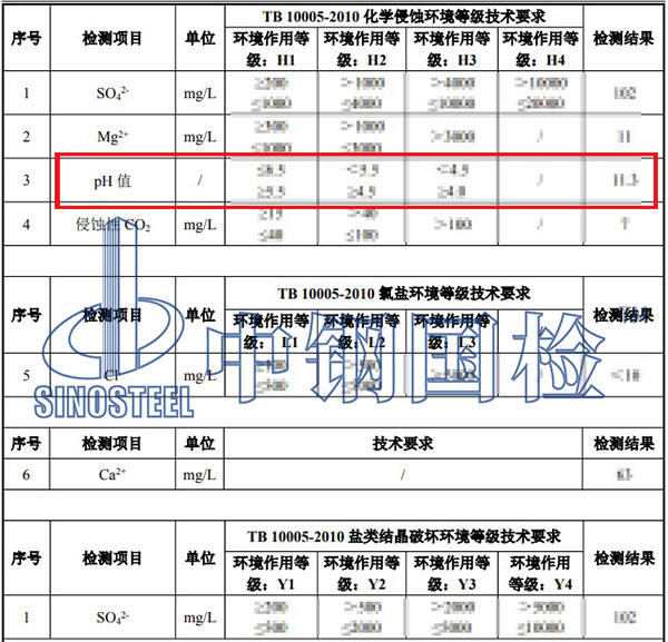 環境水ph值檢測結果