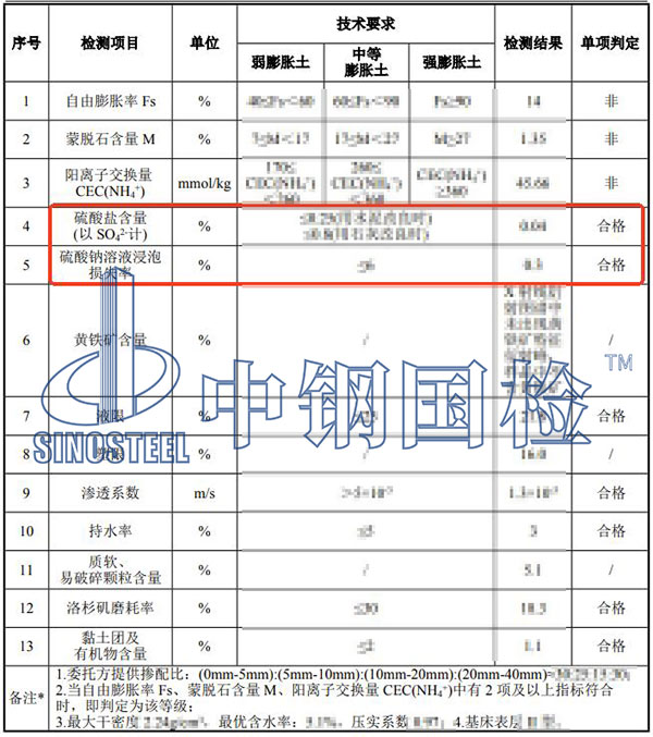 砂石硫酸鹽硫化物含量檢測項目結果