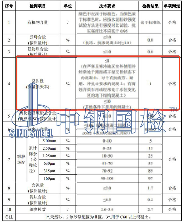 砂石堅固性檢測項目結果