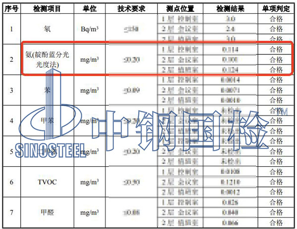 室內(nèi)環(huán)境氨的檢測結(jié)果