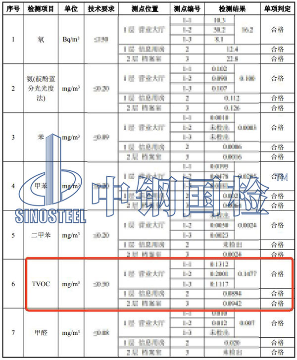 室內(nèi)環(huán)境TVOC檢測(cè)項(xiàng)目結(jié)果
