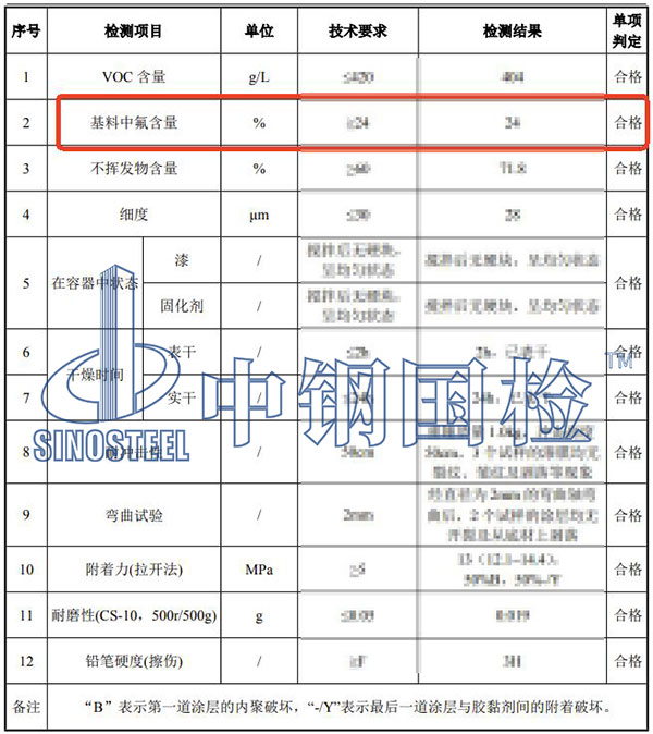 氟碳涂料氟含量檢測結果