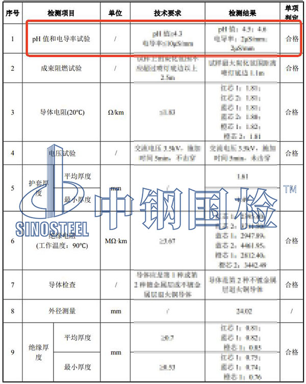 電線電纜pH值檢測結(jié)果