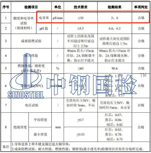電線電纜電導(dǎo)率檢測結(jié)果