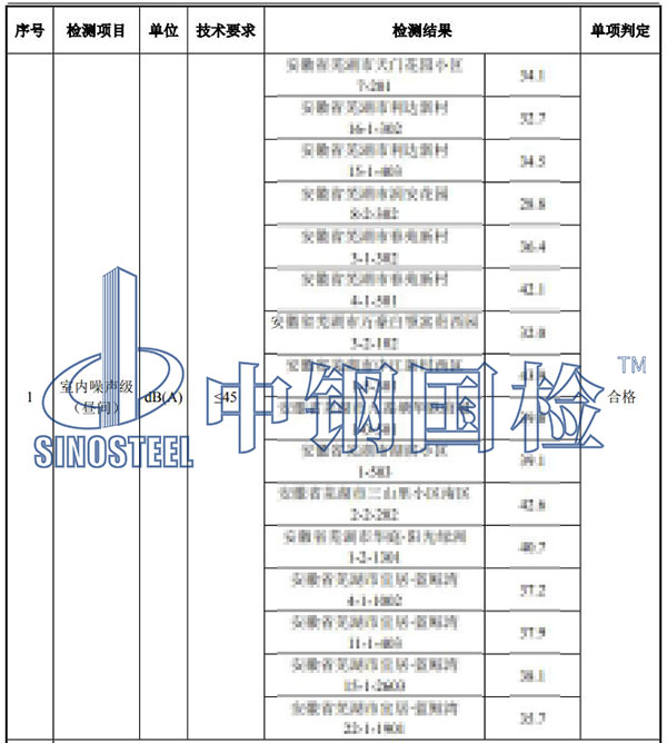 噪音檢測項(xiàng)目結(jié)果