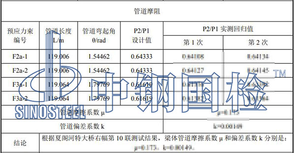 孔道摩阻試驗(yàn)結(jié)果