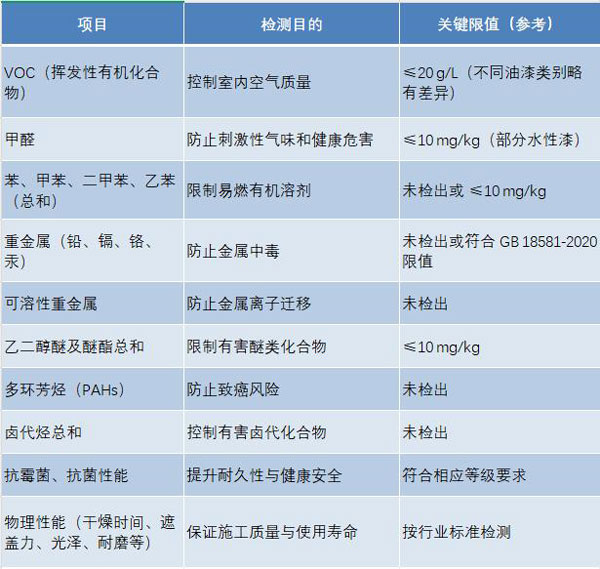 油漆有害物質檢測項目